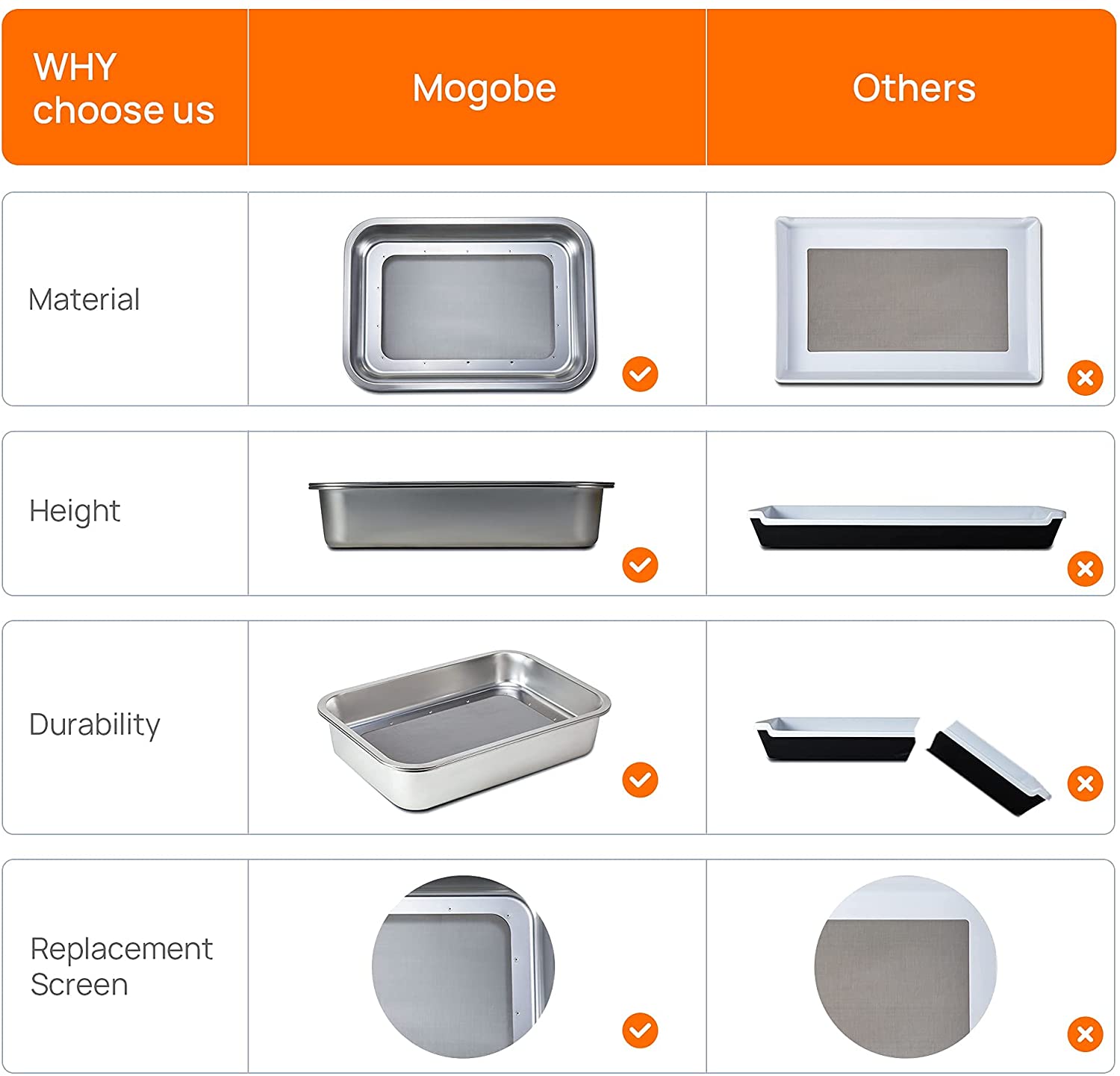 conpare mogobe trim tray with other brand