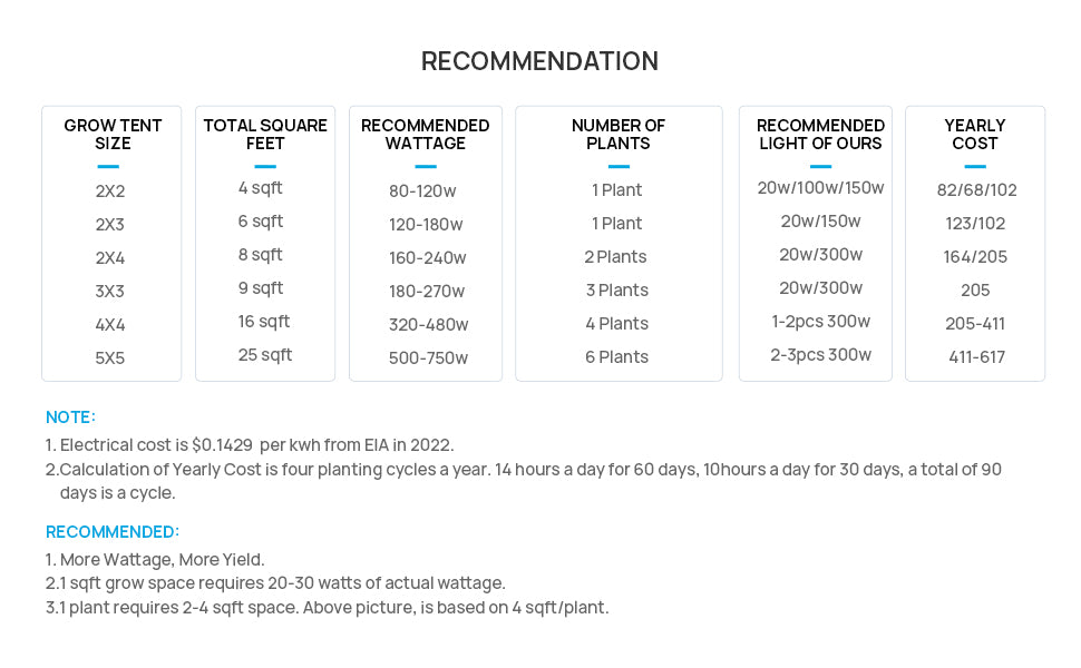 recommendation on grow tent size, recommended wattage/number of lights,etc