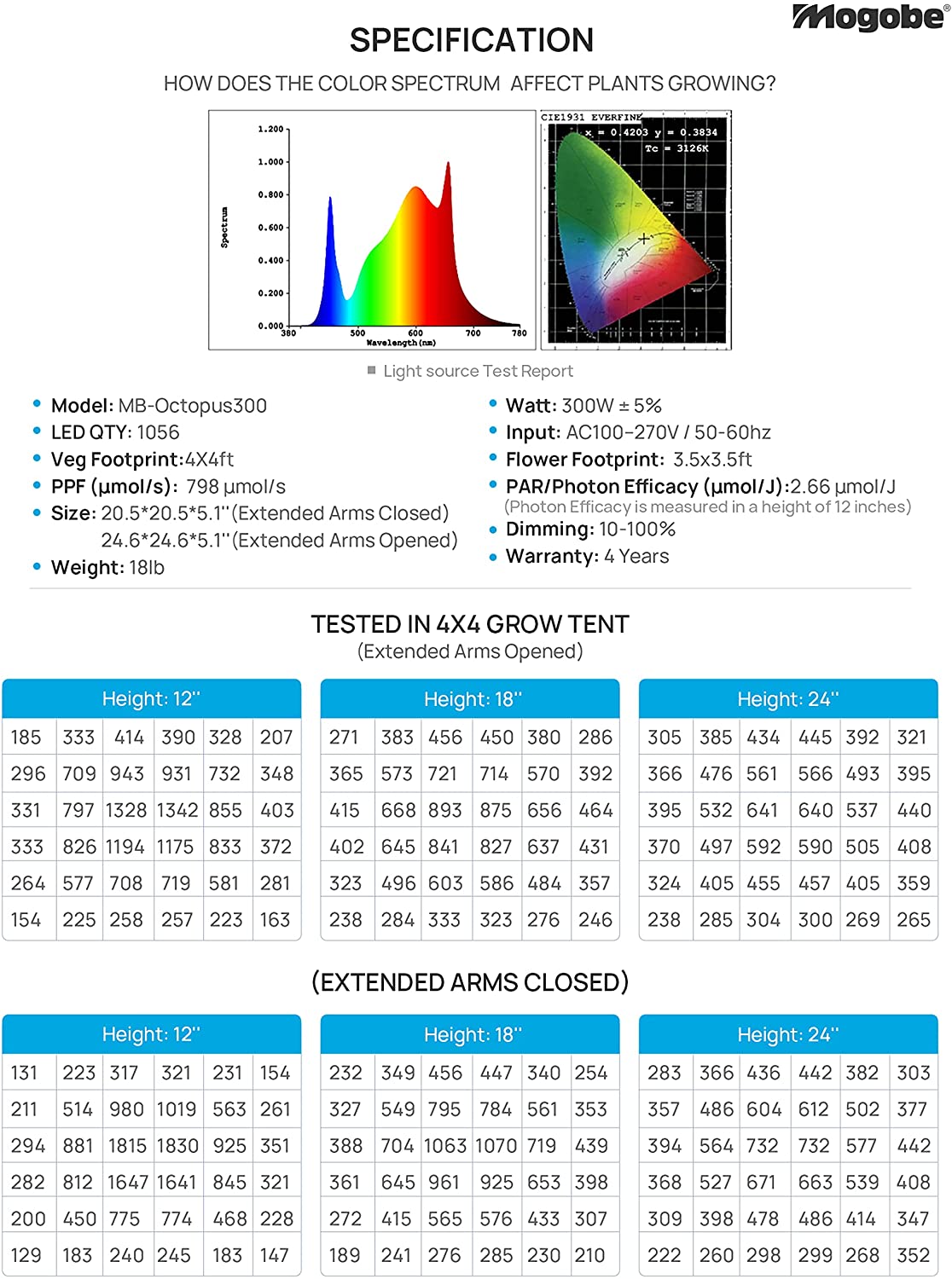 specification of mogobe 300w led grow light, mb-octopus300 including ppe,ppf, ppfd